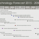 Technology Forecast